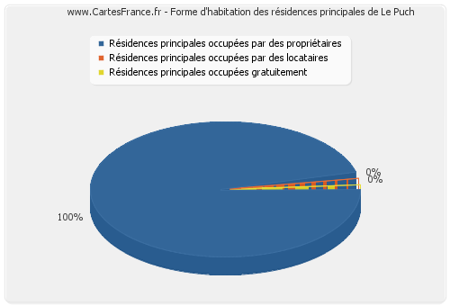 Forme d'habitation des résidences principales de Le Puch